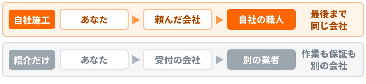 自社施工なら、あなた→頼んだ会社→自社の職人で最後まで同じ会社。紹介だけの業者は、受付の会社から別の業者に回り、作業も保証も別の会社になる