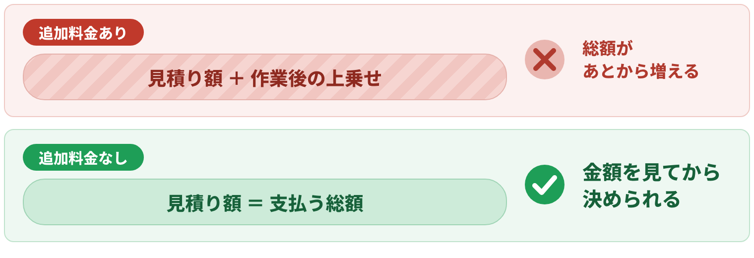 見積りのあとに料金を足す業者は支払う額が増え、足さない業者は見積りの額のまま