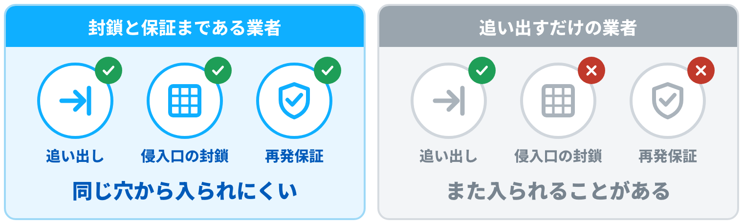 封鎖と保証まである業者は同じ穴から入られにくい。追い出すだけの業者だと、また入られることがある